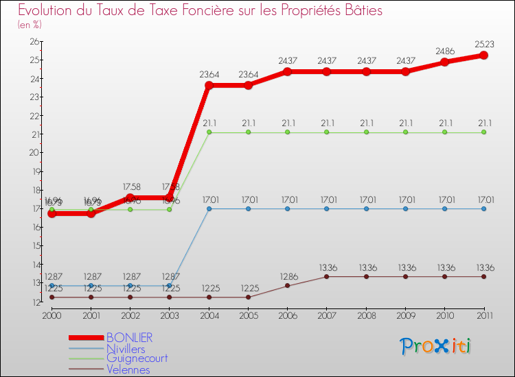 Evolution du taux de la taxe foncière sur le bati pour BONLIER et les communes proches Comparaison des taux de taxe foncière sur le bati pour BONLIER et les communes voisines