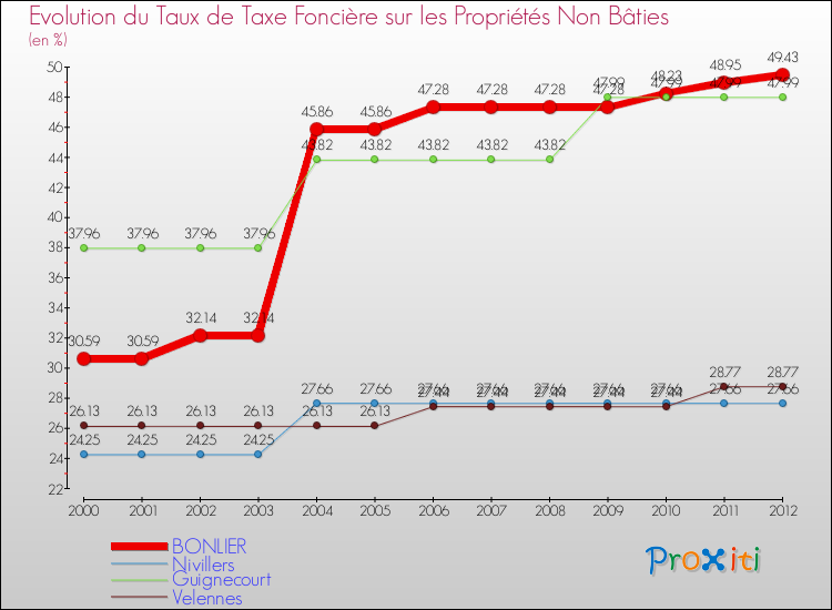 Evolution du taux de la taxe foncière sur les immeubles et terrains non batis pour BONLIER et les communes proches de 2000 à 2012 Comparaison des taux de la taxe foncière sur les immeubles et terrains non batis pour BONLIER et les communes voisines de 2000 à 2012