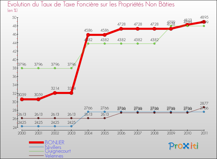 Evolution du taux de la taxe foncière sur les immeubles et terrains non batis pour BONLIER et les communes proches Comparaison des taux de la taxe foncière sur les immeubles et terrains non batis pour BONLIER et les communes voisines