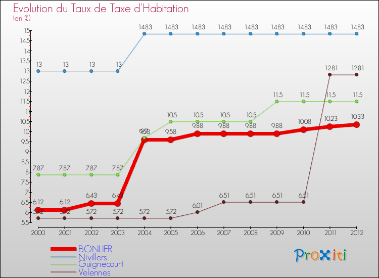 Evolution du taux de la taxe d'habitation pour BONLIER et les communes proches Comparaison des taux de la taxe d'habitation pour BONLIER et les communes voisines