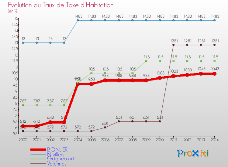 Evolution du taux de la taxe d'habitation pour BONLIER et les communes proches de 2000 à 2014 Comparaison des taux de la taxe d'habitation pour BONLIER et les communes voisines de 2000 à 2014