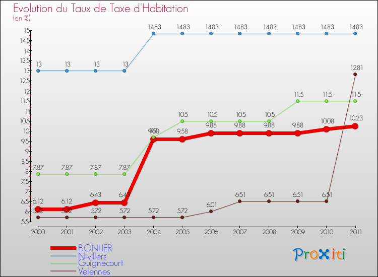 Evolution du taux de la taxe d'habitation pour BONLIER et les communes proches Comparaison des taux de la taxe d'habitation pour BONLIER et les communes voisines