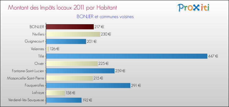 Montant des impôts locaux par Habitant pour BONLIER et les communes proches Comparaison des impôts locaux par habitant pour BONLIER et les communes voisines