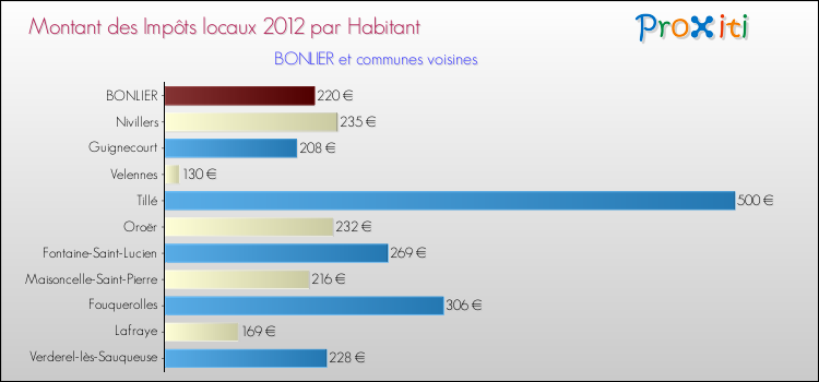 Montant des impôts locaux par Habitant pour BONLIER et les communes proches Comparaison des impôts locaux par habitant pour BONLIER et les communes voisines