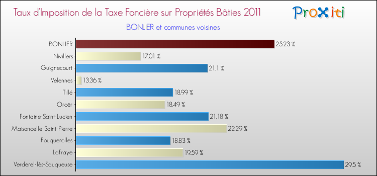 Taux d'imposition de la taxe foncière sur le bati 2011 pour BONLIER et les communes proches Comparaison des taux d'imposition de la taxe foncière sur le bati 2011 pour BONLIER et les communes voisines