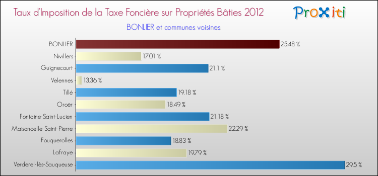 Taux d'imposition de la taxe foncière sur le bati 2012 pour BONLIER et les communes proches Comparaison des taux d'imposition de la taxe foncière sur le bati 2012 pour BONLIER et les communes voisines