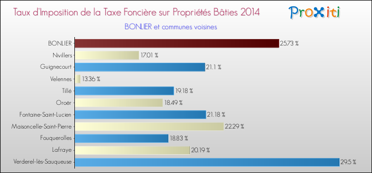 Taux d'imposition de la taxe foncière sur le bati 2014 pour BONLIER et les communes proches Comparaison des taux d'imposition de la taxe foncière sur le bati 2014 pour BONLIER et les communes voisines