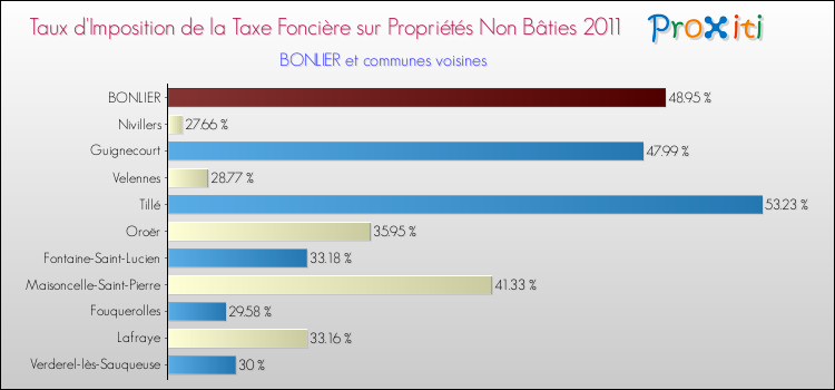 Taux d'imposition de la taxe foncière sur les immeubles et terrains non batis 2011 pour BONLIER et les communes proches Comparaison des taux d'imposition de la taxe foncière sur les immeubles et terrains non batis 2011 pour BONLIER et les communes voisines