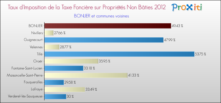 Taux d'imposition de la taxe foncière sur les immeubles et terrains non batis 2012 pour BONLIER et les communes proches Comparaison des taux d'imposition de la taxe foncière sur les immeubles et terrains non batis 2012 pour BONLIER et les communes voisines