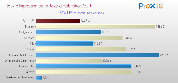 Taux d'imposition de la taxe d'habitation 2011 pour BONLIER et les communes proches Comparaison des taux d'imposition de la taxe d'habitation 2011 pour BONLIER et les communes voisines