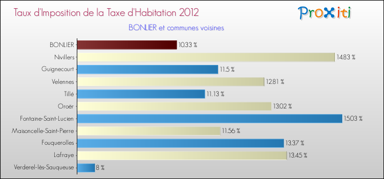 Taux d'imposition de la taxe d'habitation 2012 pour BONLIER et les communes proches Comparaison des taux d'imposition de la taxe d'habitation 2012 pour BONLIER et les communes voisines