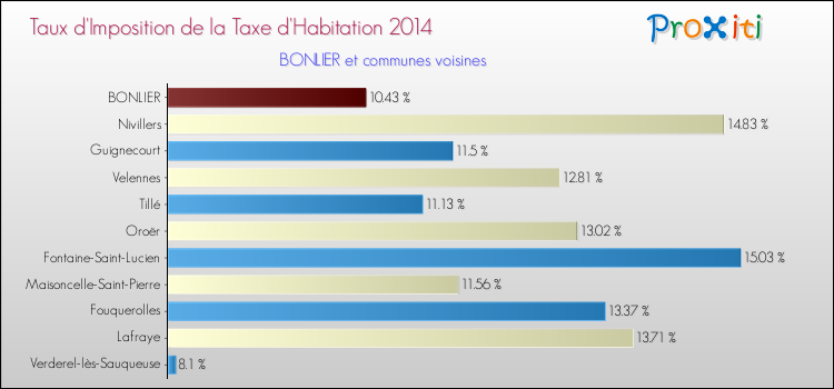Taux d'imposition de la taxe d'habitation 2014 pour BONLIER et les communes proches Comparaison des taux d'imposition de la taxe d'habitation 2014 pour BONLIER et les communes voisines