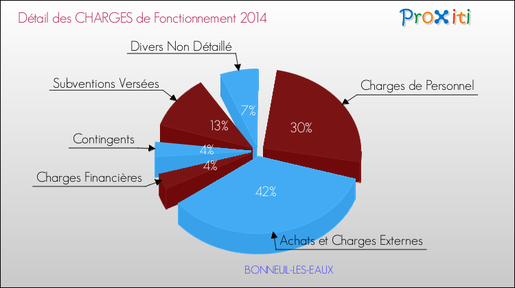 Décomposition des Charges de Fonctionnement 2014 de la commune de BONNEUIL-LES-EAUX Charges de Fonctionnement 2014 pour la commune de BONNEUIL-LES-EAUX