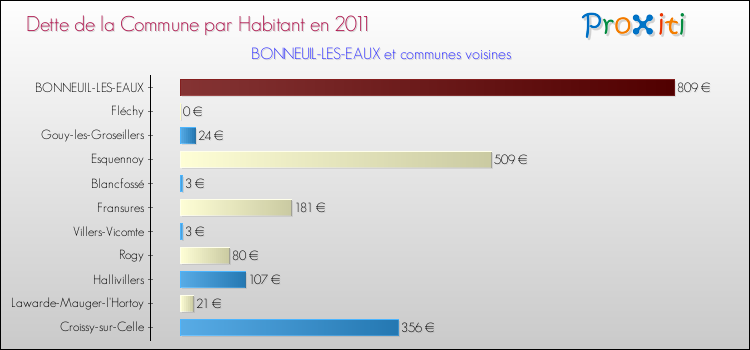 Dette par habitant de la commune en 2011 pour BONNEUIL-LES-EAUX et les communes proches Comparaison de la dette par habitant de la commune en 2011 pour BONNEUIL-LES-EAUX et les communes voisines
