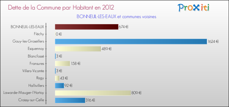 Dette par habitant de la commune en 2012 pour BONNEUIL-LES-EAUX et les communes proches Comparaison de la dette par habitant de la commune en 2012 pour BONNEUIL-LES-EAUX et les communes voisines