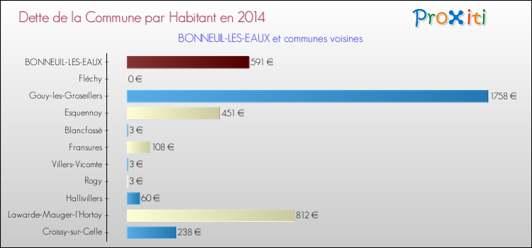 Dette par habitant de la commune en 2014 pour BONNEUIL-LES-EAUX et les communes proches Comparaison de la dette par habitant de la commune en 2014 pour BONNEUIL-LES-EAUX et les communes voisines
