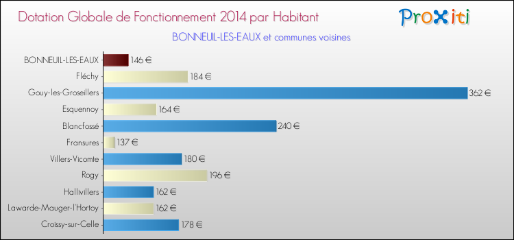 Montant des dotations globales de fonctionnement DGF par Habitant pour BONNEUIL-LES-EAUX et les communes proches en 2014. Comparaison des des dotations globales de fonctionnement DGF par habitant pour BONNEUIL-LES-EAUX et les communes voisines en 2014.
