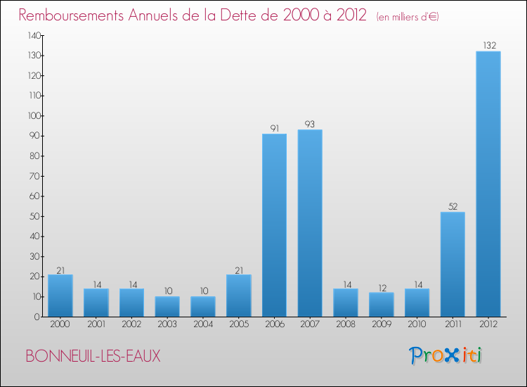 Evolution de l'annuité de la dette pour la commune de BONNEUIL-LES-EAUX de 2000 à 2012 Annuités de la dette pour BONNEUIL-LES-EAUX de 2000 à 2012