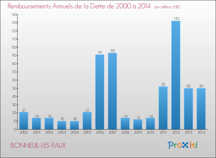 Evolution de l'annuité de la dette pour la commune de BONNEUIL-LES-EAUX de 2000 à 2014 Annuités de la dette pour BONNEUIL-LES-EAUX de 2000 à 2014