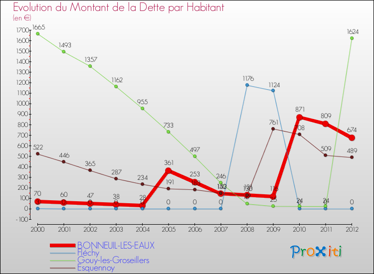Evolution de la dette par habitant pour la commune de BONNEUIL-LES-EAUX et les communes proches de 2000 à 2012 Comparaison de la dette par habitant pour BONNEUIL-LES-EAUX et les communes voisines de 2000 à 2012