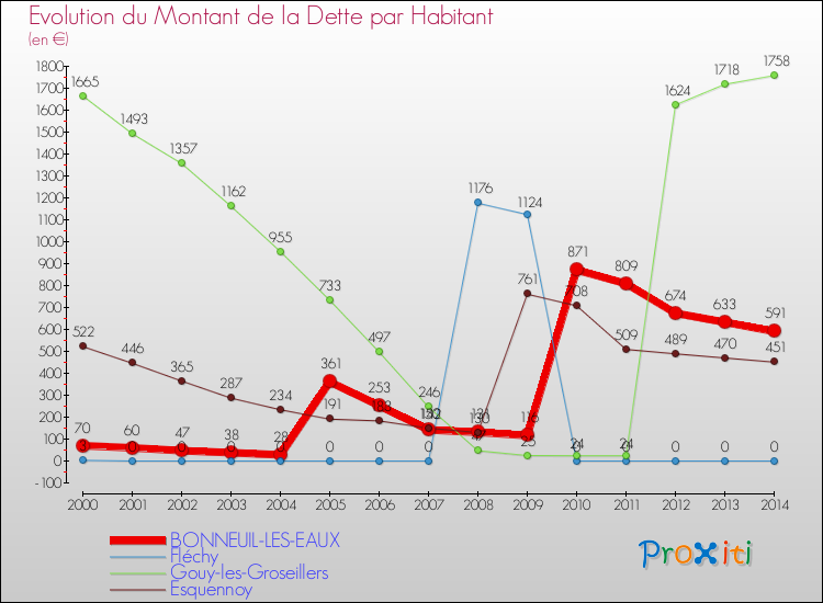 Evolution de la dette par habitant pour la commune de BONNEUIL-LES-EAUX et les communes proches de 2000 à 2014 Comparaison de la dette par habitant pour BONNEUIL-LES-EAUX et les communes voisines de 2000 à 2014