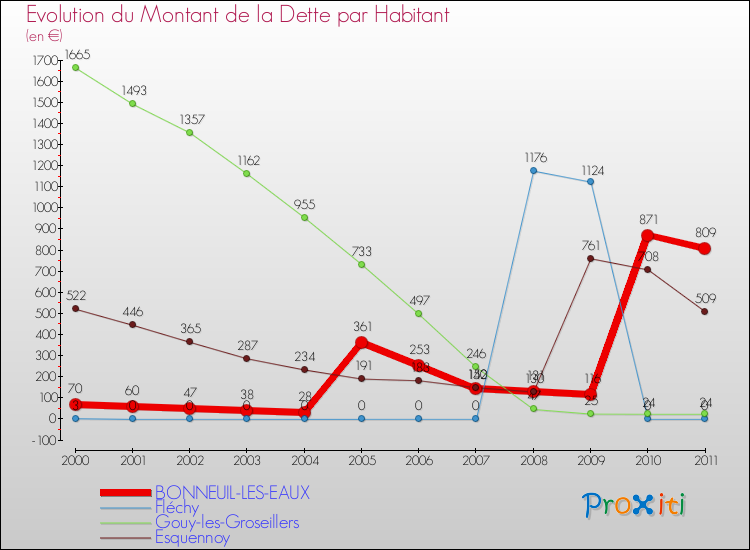 Evolution de la dette par habitant pour la commune de BONNEUIL-LES-EAUX et les communes proches Comparaison de la dette par habitant pour BONNEUIL-LES-EAUX et les communes voisines