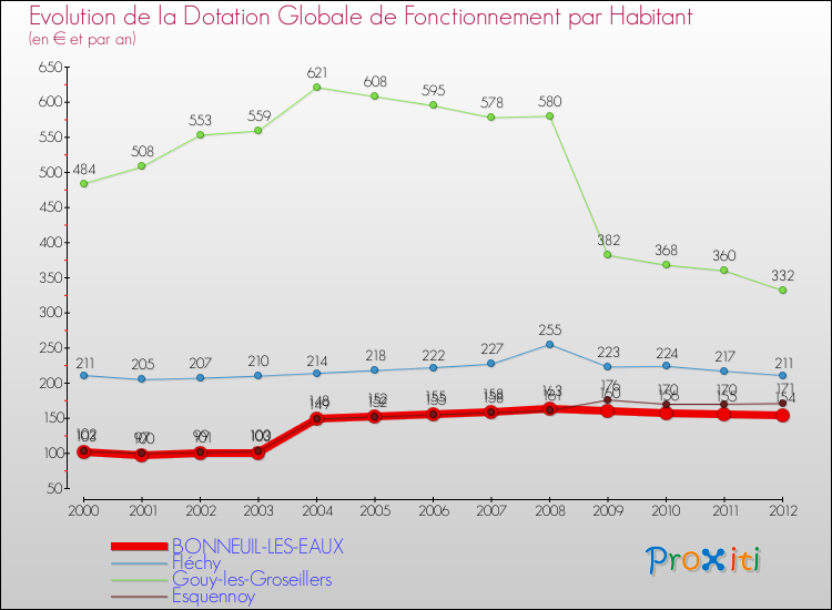 Evolution et montant de la dotation globale de fonctionnement par Habitant pour BONNEUIL-LES-EAUX et les communes proches Comparaison des dotations globales de fonctionnement par habitant pour BONNEUIL-LES-EAUX et les communes voisines