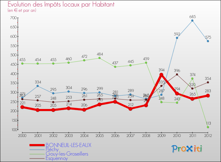 Evolution et montant des impôts locaux par Habitant pour BONNEUIL-LES-EAUX et les communes proches Comparaison des impôts locaux par habitant pour BONNEUIL-LES-EAUX et les communes voisines