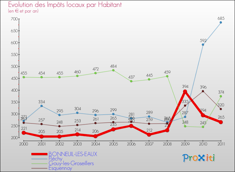 Evolution et montant des impôts locaux par Habitant pour BONNEUIL-LES-EAUX et les communes proches Comparaison des impôts locaux par habitant pour BONNEUIL-LES-EAUX et les communes voisines
