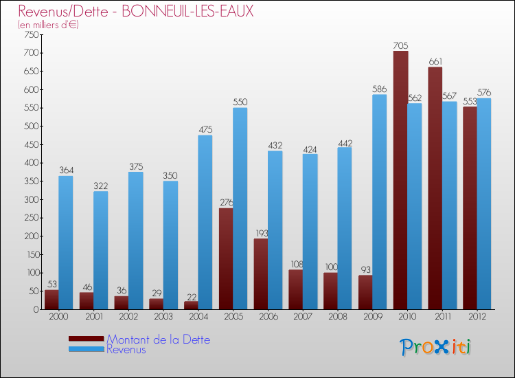 Evolution comparée de la dette et des revenus pour la commune de BONNEUIL-LES-EAUX de 2000 à 2012 Comparaison de la dette et des revenus pour BONNEUIL-LES-EAUX de 2000 à 2012