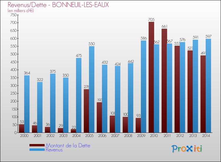 Evolution comparée de la dette et des revenus pour la commune de BONNEUIL-LES-EAUX de 2000 à 2014 Comparaison de la dette et des revenus pour BONNEUIL-LES-EAUX de 2000 à 2014
