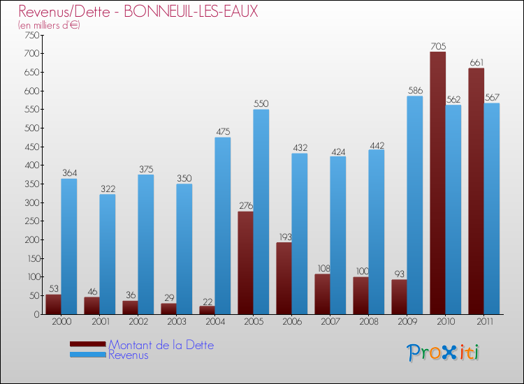 Evolution comparée de la dette et des revenus pour la commune de BONNEUIL-LES-EAUX de 2000 à 2011 Comparaison de la dette et des revenus pour BONNEUIL-LES-EAUX de 2000 à 2011