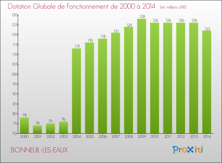 Evolution du montant de la Dotation Globale de Fonctionnement pour la commune de BONNEUIL-LES-EAUX de 2000 à 2014 Evolution du montant de la Dotation Globale de Fonctionnement pour BONNEUIL-LES-EAUX de 2000 à 2014