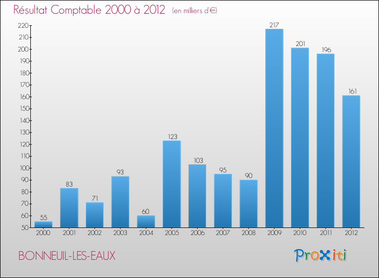 Evolution du résultat comptable pour la commune de BONNEUIL-LES-EAUX de 2000 à 2012 Evolution du résultat comptable pour BONNEUIL-LES-EAUX de 2000 à 2012