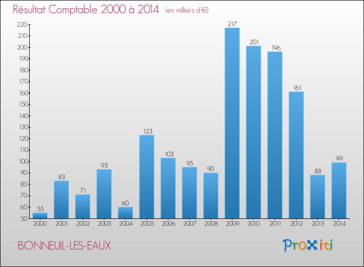 Evolution du résultat comptable pour la commune de BONNEUIL-LES-EAUX de 2000 à 2014 Evolution du résultat comptable pour BONNEUIL-LES-EAUX de 2000 à 2014