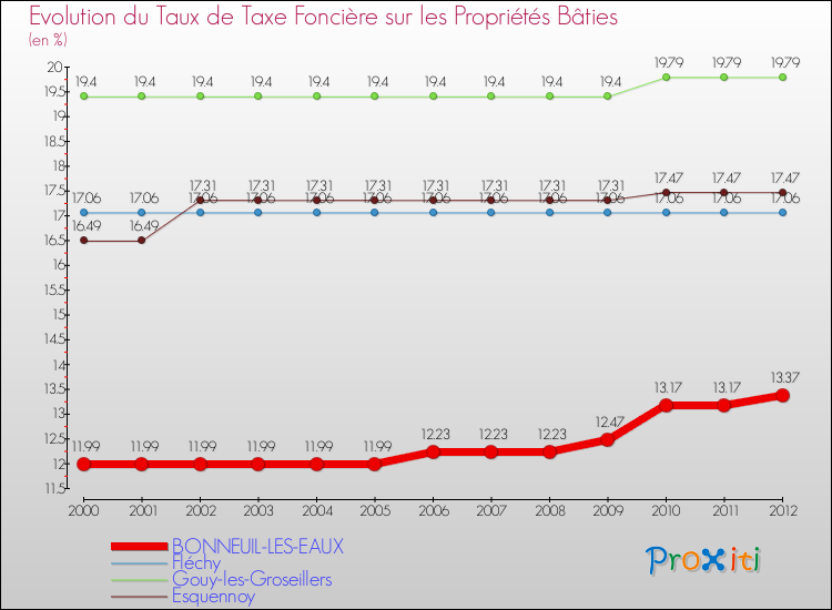 Evolution du taux de la taxe foncière sur le bati pour BONNEUIL-LES-EAUX et les communes proches de 2000 à 2012 Comparaison des taux de taxe foncière sur le bati pour BONNEUIL-LES-EAUX et les communes voisines de 2000 à 2012