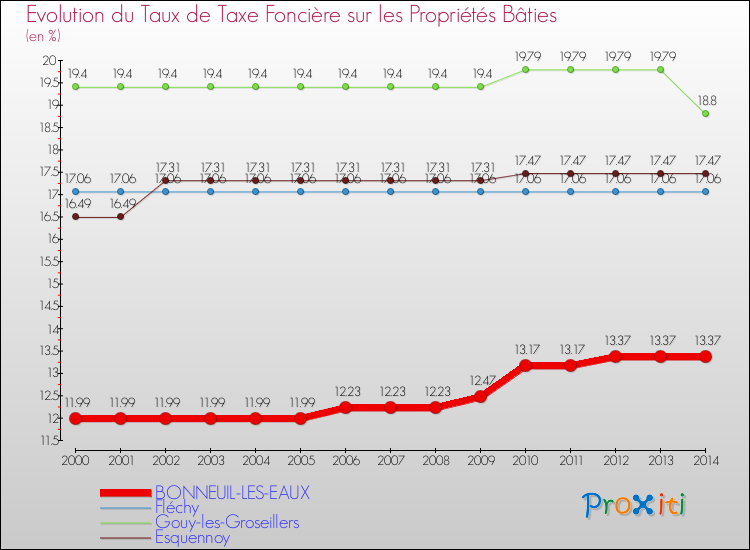 Evolution du taux de la taxe foncière sur le bati pour BONNEUIL-LES-EAUX et les communes proches de 2000 à 2014 Comparaison des taux de taxe foncière sur le bati pour BONNEUIL-LES-EAUX et les communes voisines de 2000 à 2014