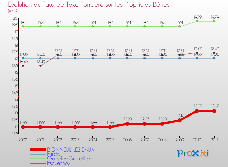Evolution du taux de la taxe foncière sur le bati pour BONNEUIL-LES-EAUX et les communes proches Comparaison des taux de taxe foncière sur le bati pour BONNEUIL-LES-EAUX et les communes voisines