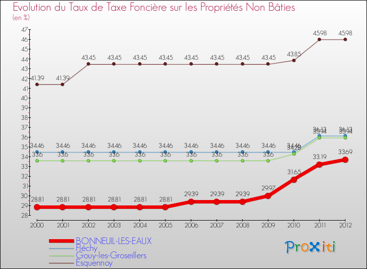 Evolution du taux de la taxe foncière sur les immeubles et terrains non batis pour BONNEUIL-LES-EAUX et les communes proches de 2000 à 2012 Comparaison des taux de la taxe foncière sur les immeubles et terrains non batis pour BONNEUIL-LES-EAUX et les communes voisines de 2000 à 2012