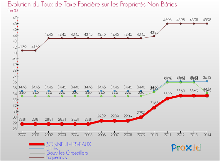 Evolution du taux de la taxe foncière sur les immeubles et terrains non batis pour BONNEUIL-LES-EAUX et les communes proches de 2000 à 2014 Comparaison des taux de la taxe foncière sur les immeubles et terrains non batis pour BONNEUIL-LES-EAUX et les communes voisines de 2000 à 2014