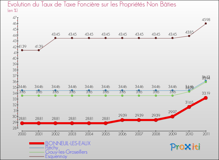 Evolution du taux de la taxe foncière sur les immeubles et terrains non batis pour BONNEUIL-LES-EAUX et les communes proches Comparaison des taux de la taxe foncière sur les immeubles et terrains non batis pour BONNEUIL-LES-EAUX et les communes voisines