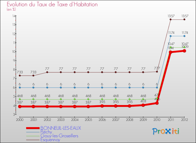 Evolution du taux de la taxe d'habitation pour BONNEUIL-LES-EAUX et les communes proches Comparaison des taux de la taxe d'habitation pour BONNEUIL-LES-EAUX et les communes voisines