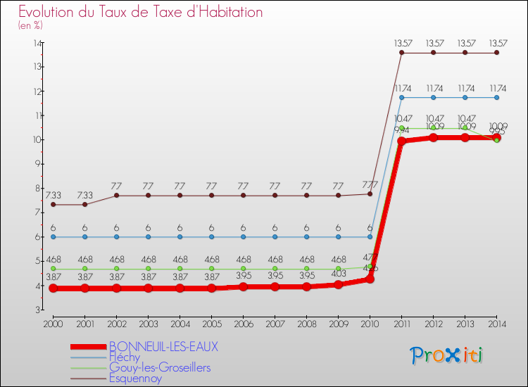 Evolution du taux de la taxe d'habitation pour BONNEUIL-LES-EAUX et les communes proches de 2000 à 2014 Comparaison des taux de la taxe d'habitation pour BONNEUIL-LES-EAUX et les communes voisines de 2000 à 2014