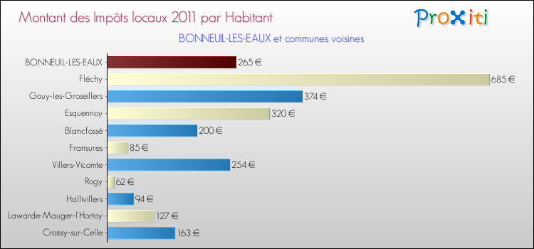 Montant des impôts locaux par Habitant pour BONNEUIL-LES-EAUX et les communes proches Comparaison des impôts locaux par habitant pour BONNEUIL-LES-EAUX et les communes voisines