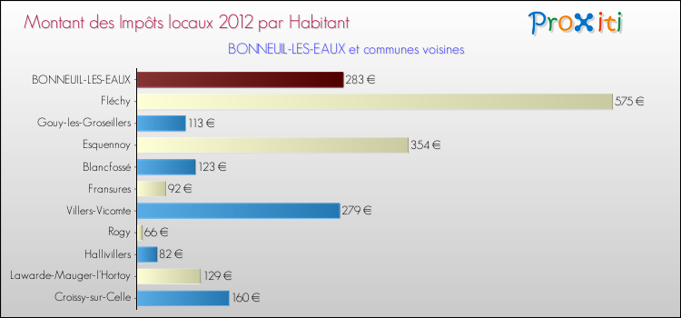 Montant des impôts locaux par Habitant pour BONNEUIL-LES-EAUX et les communes proches Comparaison des impôts locaux par habitant pour BONNEUIL-LES-EAUX et les communes voisines