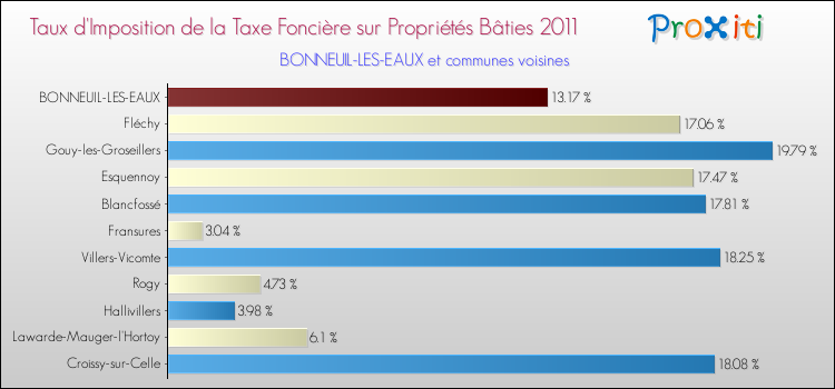 Taux d'imposition de la taxe foncière sur le bati 2011 pour BONNEUIL-LES-EAUX et les communes proches Comparaison des taux d'imposition de la taxe foncière sur le bati 2011 pour BONNEUIL-LES-EAUX et les communes voisines