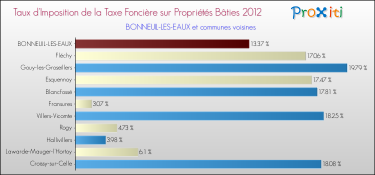 Taux d'imposition de la taxe foncière sur le bati 2012 pour BONNEUIL-LES-EAUX et les communes proches Comparaison des taux d'imposition de la taxe foncière sur le bati 2012 pour BONNEUIL-LES-EAUX et les communes voisines