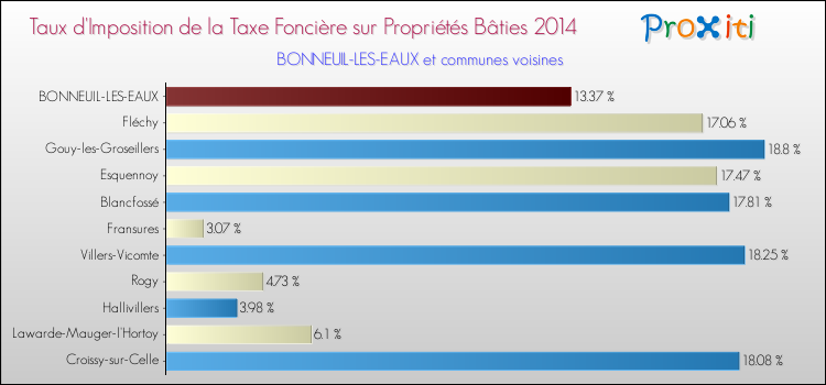 Taux d'imposition de la taxe foncière sur le bati 2014 pour BONNEUIL-LES-EAUX et les communes proches Comparaison des taux d'imposition de la taxe foncière sur le bati 2014 pour BONNEUIL-LES-EAUX et les communes voisines