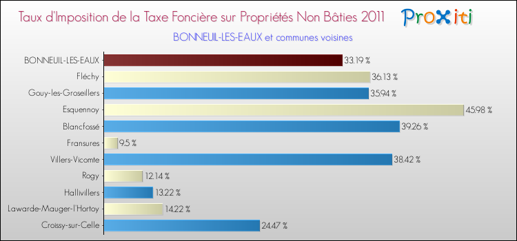 Taux d'imposition de la taxe foncière sur les immeubles et terrains non batis 2011 pour BONNEUIL-LES-EAUX et les communes proches Comparaison des taux d'imposition de la taxe foncière sur les immeubles et terrains non batis 2011 pour BONNEUIL-LES-EAUX et les communes voisines