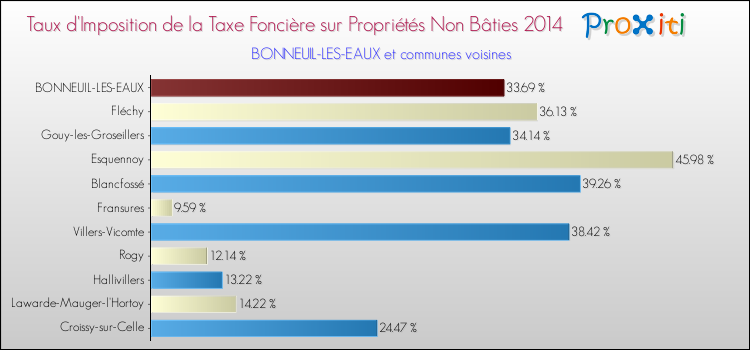 Taux d'imposition de la taxe foncière sur les immeubles et terrains non batis 2014 pour BONNEUIL-LES-EAUX et les communes proches Comparaison des taux d'imposition de la taxe foncière sur les immeubles et terrains non batis 2014 pour BONNEUIL-LES-EAUX et les communes voisines